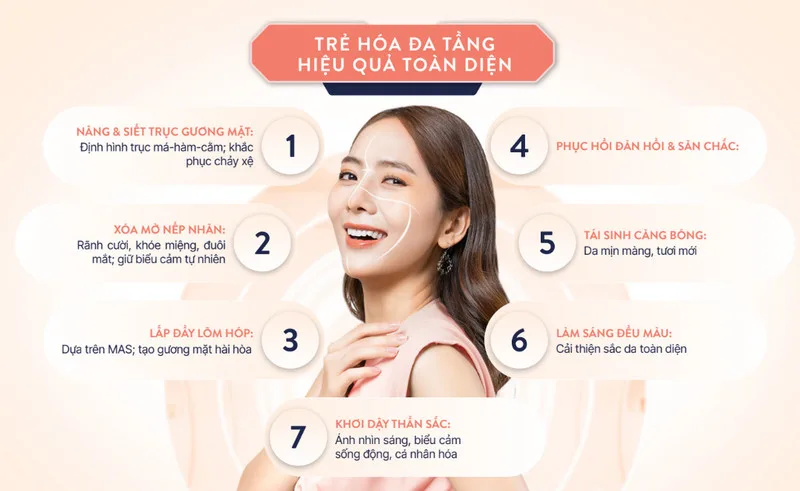 Công nghệ trẻ hóa được nghiên cứu bởi SERYN với 7 hiệu quả trẻ hóa da và nâng cơ toàn diện