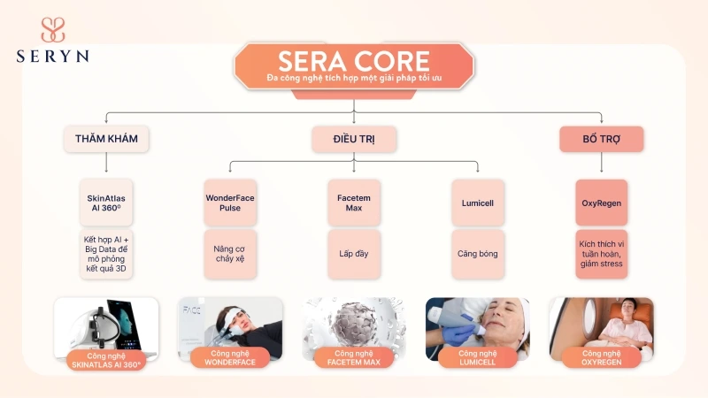 Công nghệ SERA CORE nâng cơ mặt trẻ hoá toàn diện
