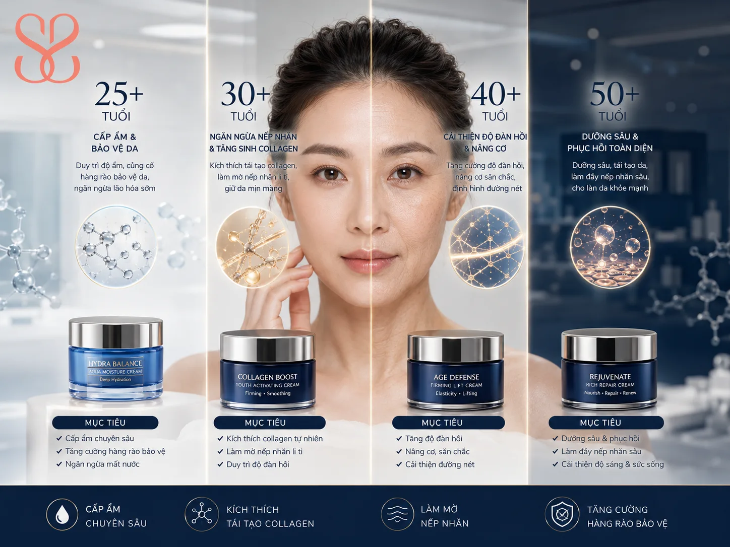 Nên chọn kem dưỡng Kiehl's nào cho từng độ tuổi từ 25 đến 50?
