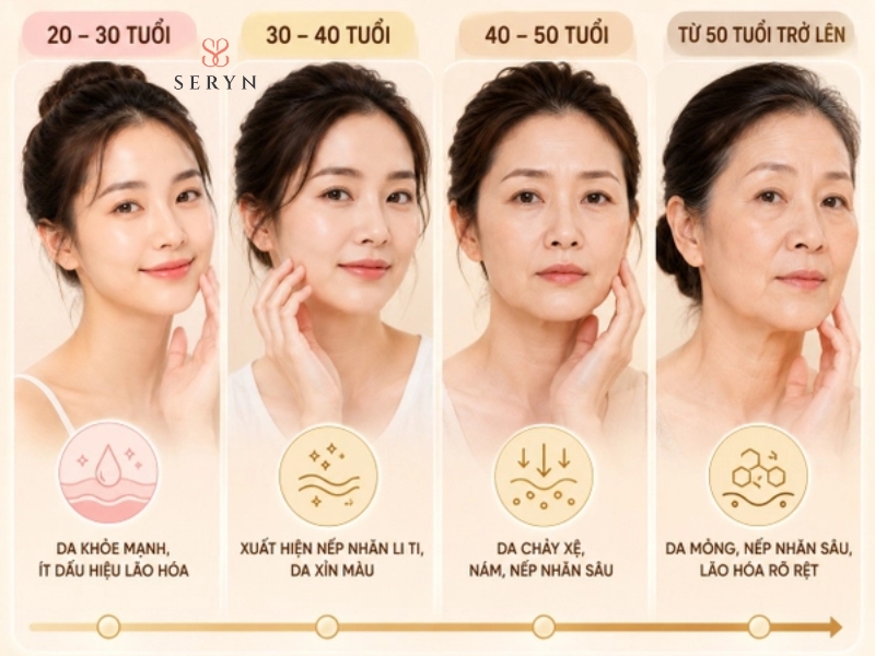 Chọn công nghệ trẻ hóa da theo độ tuổi dựa trên mức độ lão hóa sinh học của da theo từng giai đoạn Chọn công nghệ trẻ hóa da theo độ tuổi dựa trên mức độ lão hóa sinh học của da theo từng giai đoạn