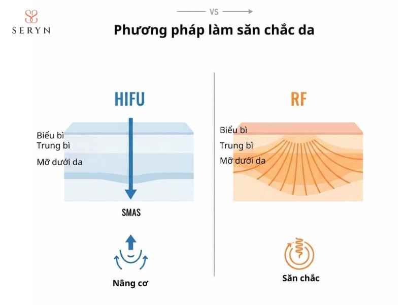 Quy trình thực hiện HIFU và Thermage có gì khác nhau? Quy trình thực hiện HIFU và Thermage có gì khác nhau?