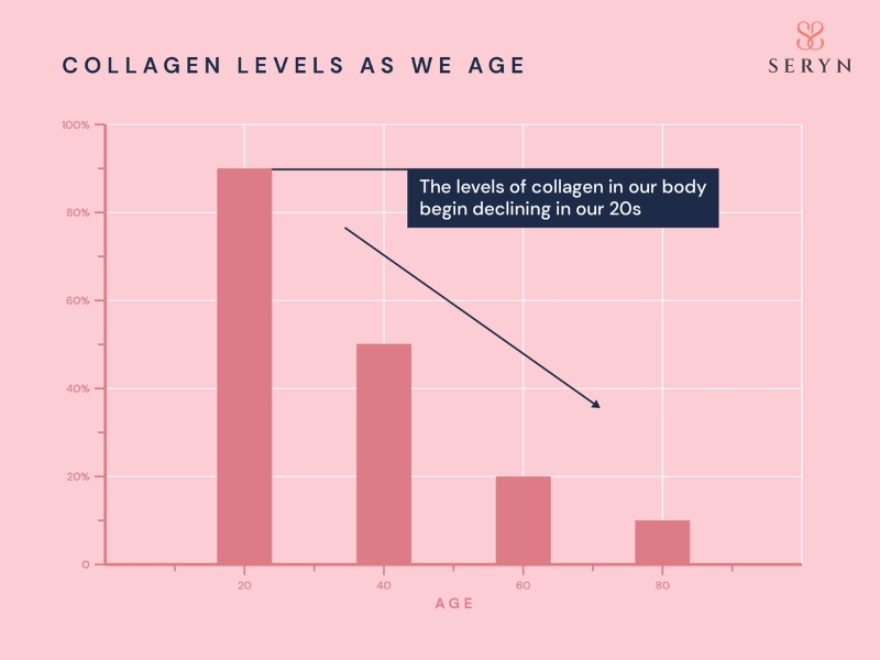 Má hóp do tuổi tác hình thành do collagen suy giảm theo thời gian Má hóp do tuổi tác hình thành do collagen suy giảm theo thời gian