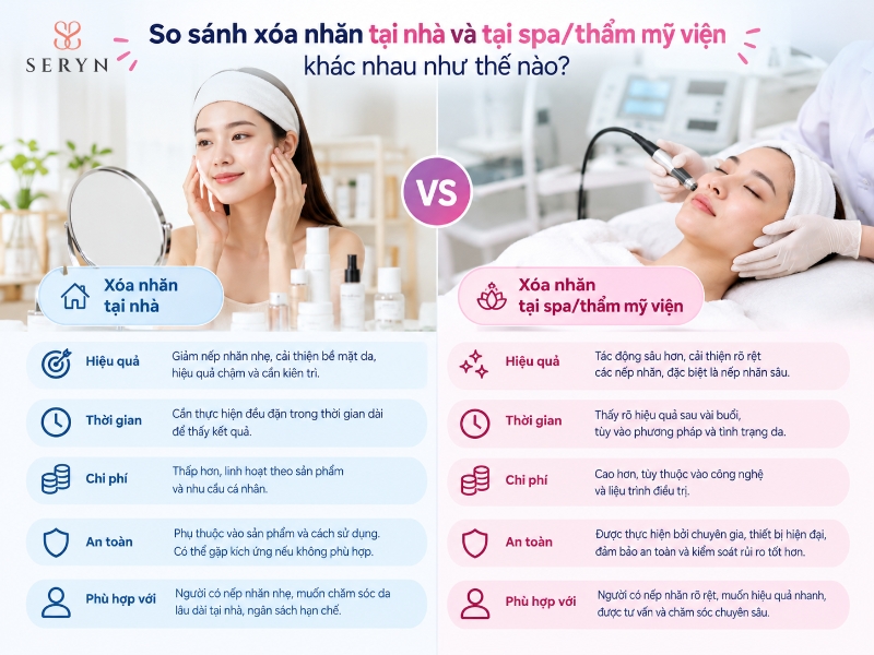 So sánh xóa nhăn tại nhà và tại spa/thẩm mỹ viện khác nhau như thế nào? So sánh xóa nhăn tại nhà và tại spa/thẩm mỹ viện khác nhau như thế nào?
